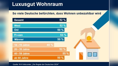 52 Prozent der Befragten der „Die Ängste der Deutschen 2024“ fürchten, dass Wohnen unbezahlbar wird – das macht Platz drei der Erhebung. (Foto: R+V-Infocenter)