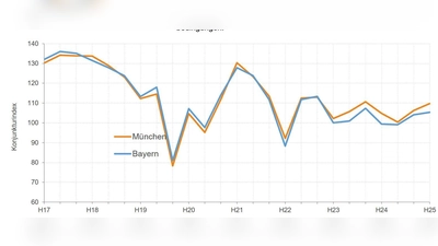 Der von der IHK für die Region ermittelte Konjunkturindex (orange: München; blau: Bayern) bewegt sich „seitwärts”. Das heißt: Eine Trendwende ist nicht spürbar. (Foto: IHK)