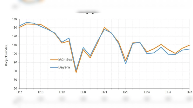 Der von der IHK für die Region ermittelte Konjunkturindex (orange: München; blau: Bayern) bewegt sich „seitwärts”. Das heißt: Eine Trendwende ist nicht spürbar. (Foto: IHK)
