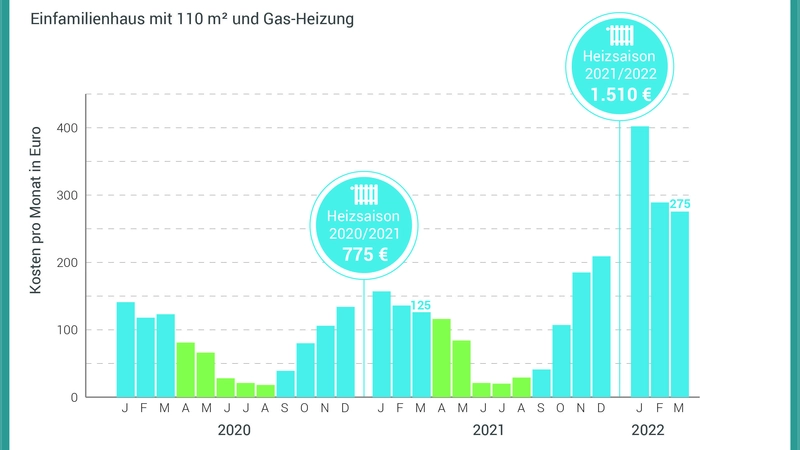 So haben sich die Heizkosten (Gas) entwickelt. (Foto: www.co2online.de)