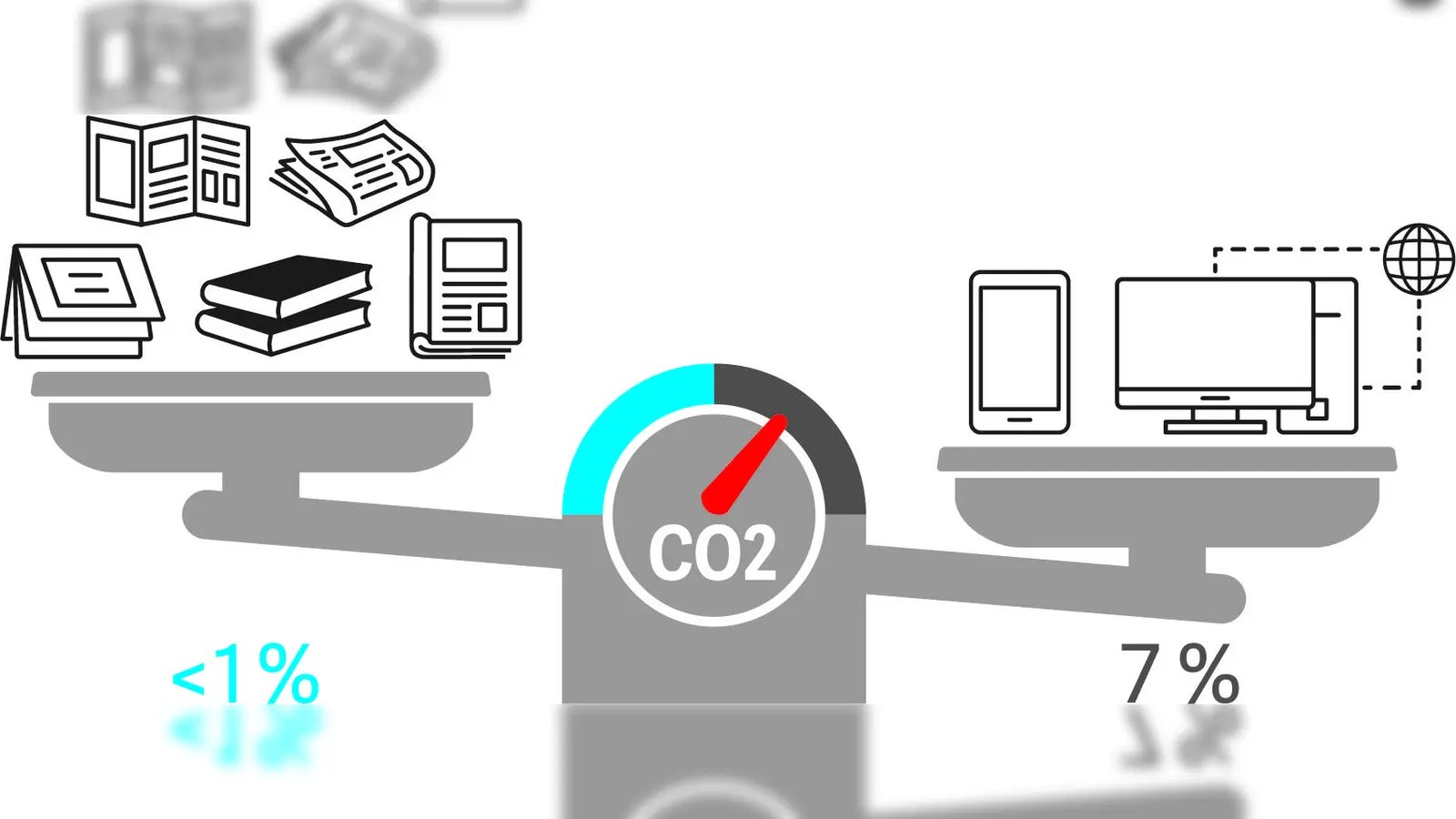 Bei durchschnittlicher Nutzung fallen etwa sieben Prozent am gesamten Kohlendioxid-Fußabdruck eines Menschen auf digitale Endgeräte. Alle Druckerzeugnisse zusammen machen hingegen weniger als ein Prozent des Kohlendioxid-Fußabdrucks einer durchschnittlichen Person in Deutschland aus.  (Grafik: BVDA)