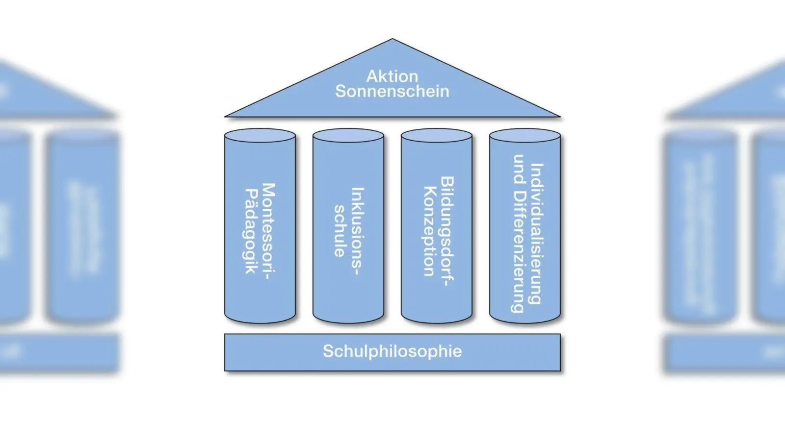 Vier Säulen tragen die Aktion Sonnenschein. Sie sind auch tragend für das Digitalisierungskonzept. (Foto: Aktion Sonnenschein)