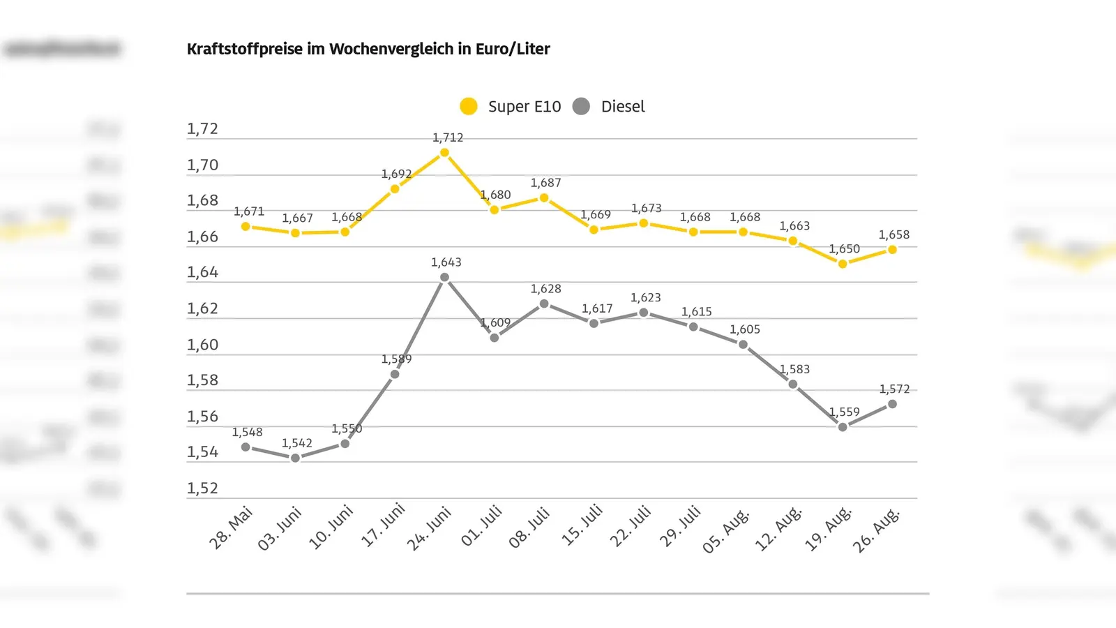 So entwickelten sich die Kraftstoffpreise in den vergangenen Wochen. (Foto: ADAC via Autoren-Union Mobilität)