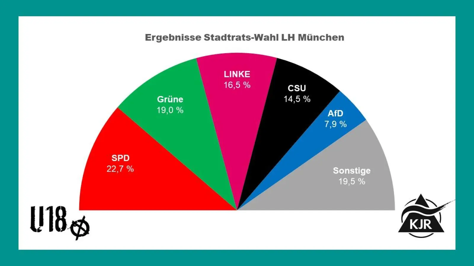 So sieht die Stimmenverteilung der Jugendlichen für den Münchner Stadtrat aus. (Foto: KJR)