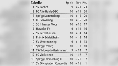 Tabelle Kreisliga  (Foto: 10. Spieltag, 20./21.10.2012)