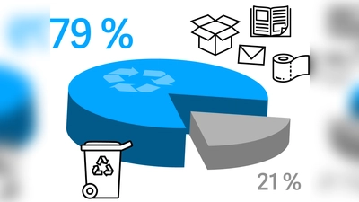 79 Prozent des verbrauchten Papiers wieder erfasst und dem Kreislauf zugeführt. Auch aus alten Zeitungen entstehen neue (Grafik: BVDA)