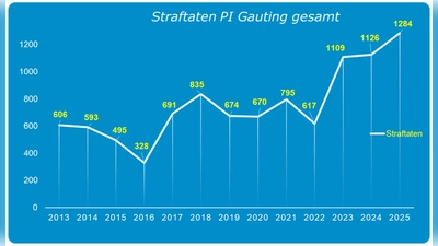 Die Polizeistatistik bezieht nun auch Delikte in Krailling und Stockdorf mit ein. (Foto: PI Gauting)
