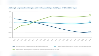 Wie sich die Beschäftigung in Bayern künftig entwickelt, hängt im Wesentlichen davon ab, ob die Partizipationsquoten gesteigert werden können und Arbeitskräfte weiterhin zuwandern (Foto: IHK)