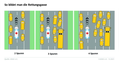 Rettungsgasse bitte frühzeitig bilden. Sie rettet Leben. Fahrzeuge auf dem linken Fahrstreifen weichen nach links aus, alle anderen nach rechts.  (Foto: © ADAC e.V.)