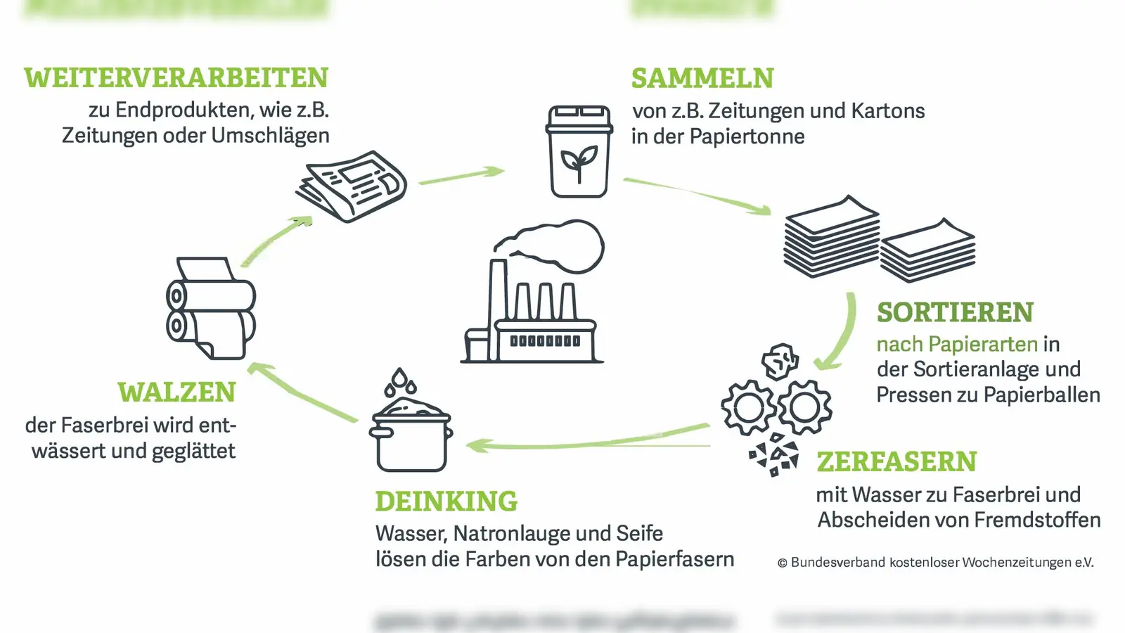 So funktioniert der Papierkreislauf. (Grafik: BVDA)