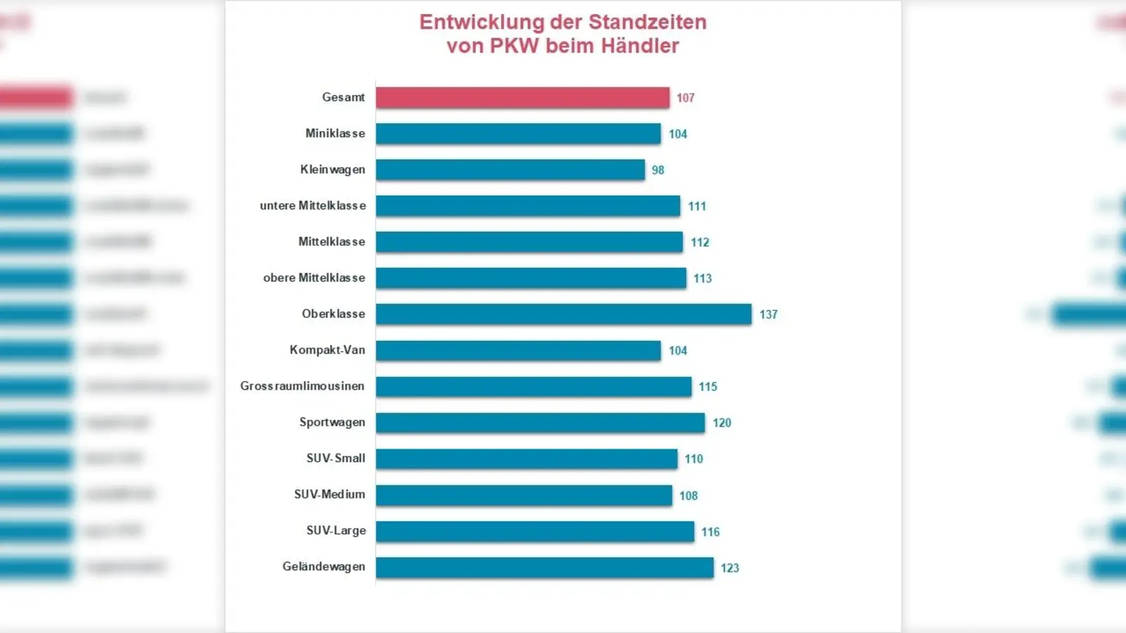 Die durchschnittlichen Standtage im Gebrauchtwagenhandel im Januar 2018. (Foto: Auto-Medienportal.Net/Schwacke)