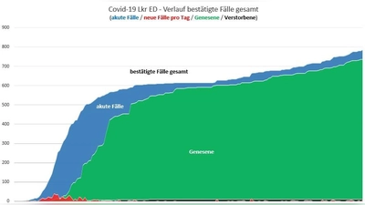 Im Landkreis Erding werden derzeit insgesamt 39 Infizierte gezählt.  (Foto: LRA Erding )