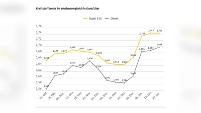 So haben sich die Kraftstoffpreise in den vergangenen Wochen entwickelt.  (Grafik: ADAC via Autoren-Union Mobilität)
