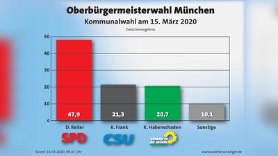 Das Ergebnis der Münchner Oberbürgermeisterwahl 2020. Dieter Reiter und Kristina Frank gehen in die Stichwahl. (Foto: Wochenanzeiger Service GmbH)