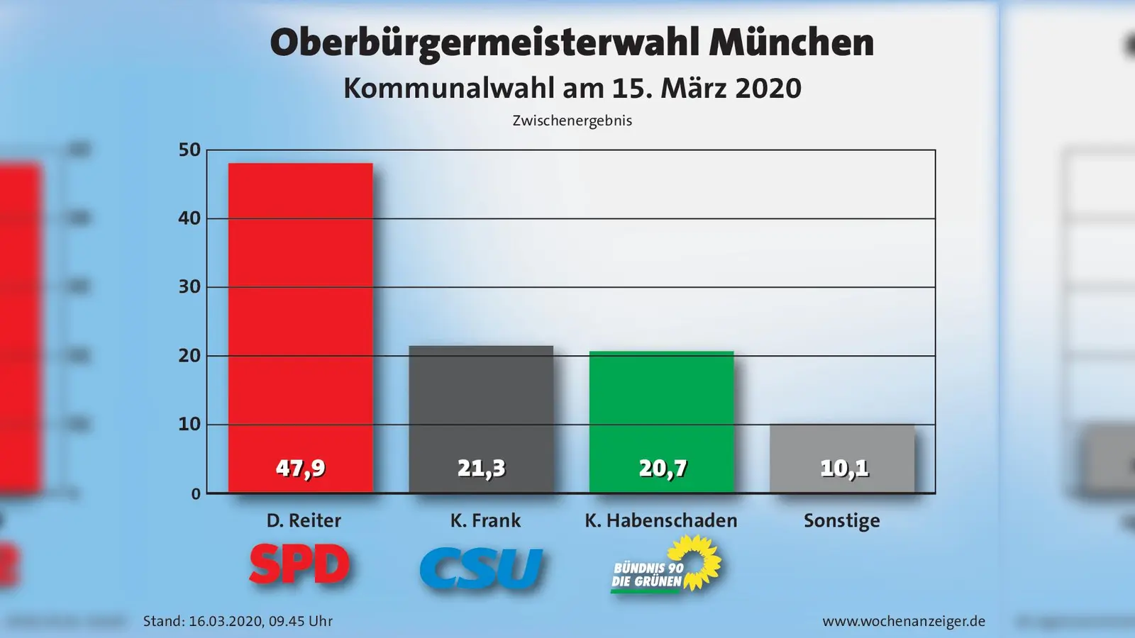 Das Ergebnis der Münchner Oberbürgermeisterwahl 2020. Dieter Reiter und Kristina Frank gehen in die Stichwahl. (Foto: Wochenanzeiger Service GmbH)